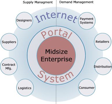 Portal System